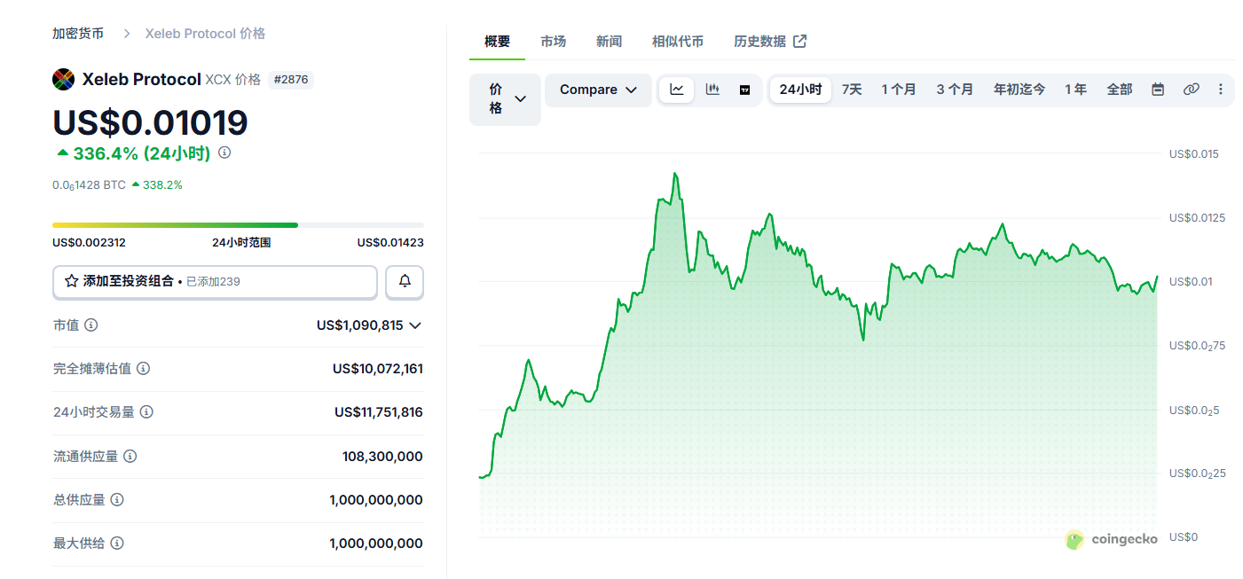 Xeleb Protocol (XCX)是什么 XCX币在哪个交易所买 Xeleb Protocol (XCX)是什么 XCX币在哪个交易所买