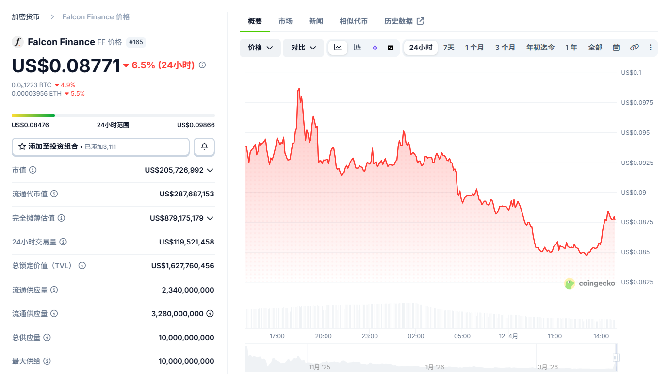Falcon Finance是什么币 FF币在哪个交易所买 Falcon Finance是什么币 FF币在哪个交易所买