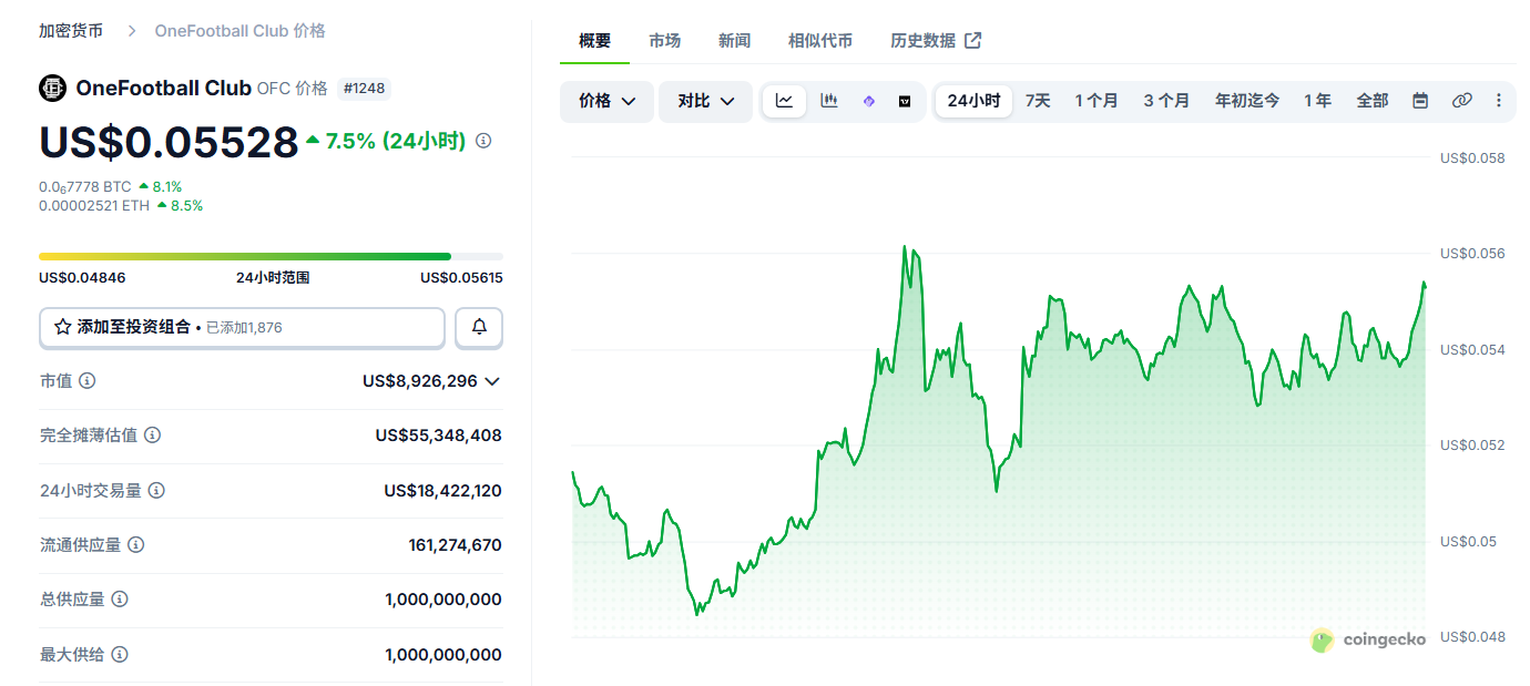 OneFootball Credits是什么币 OFC币在哪个交易所买 OneFootball Credits是什么币 OFC币在哪个交易所买