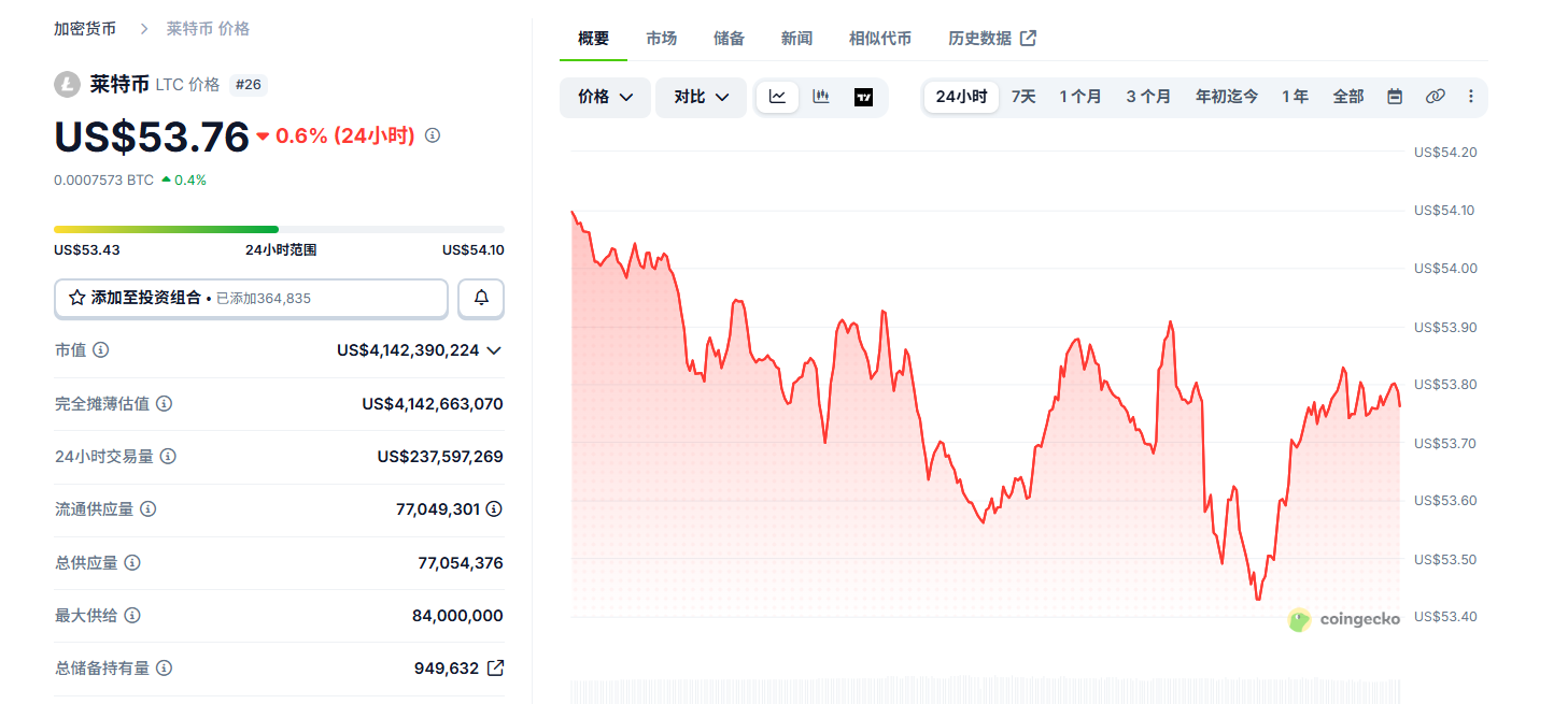 莱特币是什么币 LTC币在哪个交易所买 莱特币是什么币 LTC币在哪个交易所买