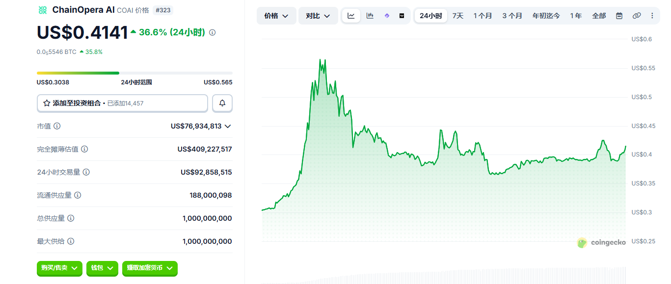 ChainOpera AI是什么币 COAI币在哪个交易所 ChainOpera AI是什么币 COAI币在哪个交易所