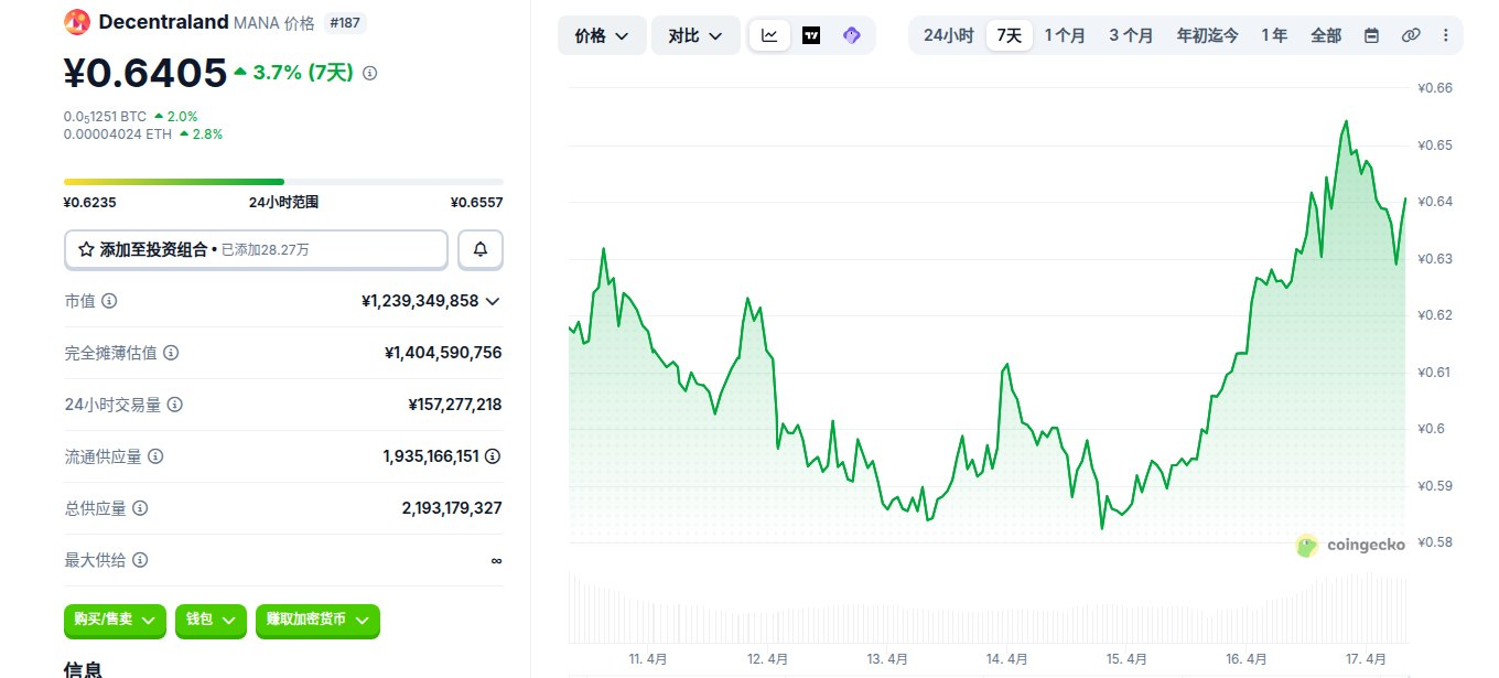 Decentraland是什么币 MANA在哪买 MANA未来价格预测 Decentraland是什么币 MANA在哪买 MANA未来价格预测