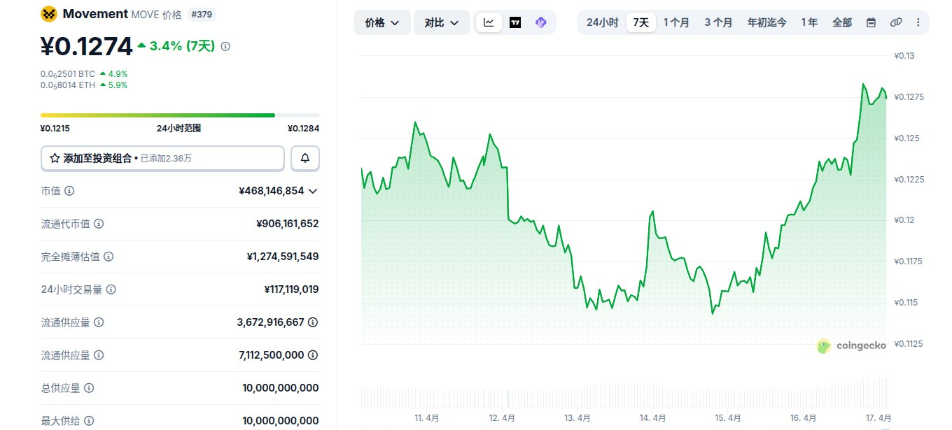 Movement是什么币 MOVE币怎么买 MOVE未来价格预测 Movement是什么币 MOVE币怎么买 MOVE未来价格预测