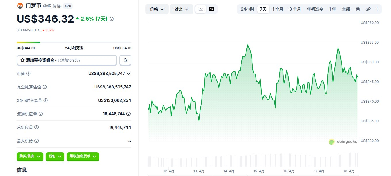 门罗币是什么币 Monero如何购买 XMR价格走势及未来预测 门罗币是什么币 Monero如何购买 XMR价格走势及未来预测