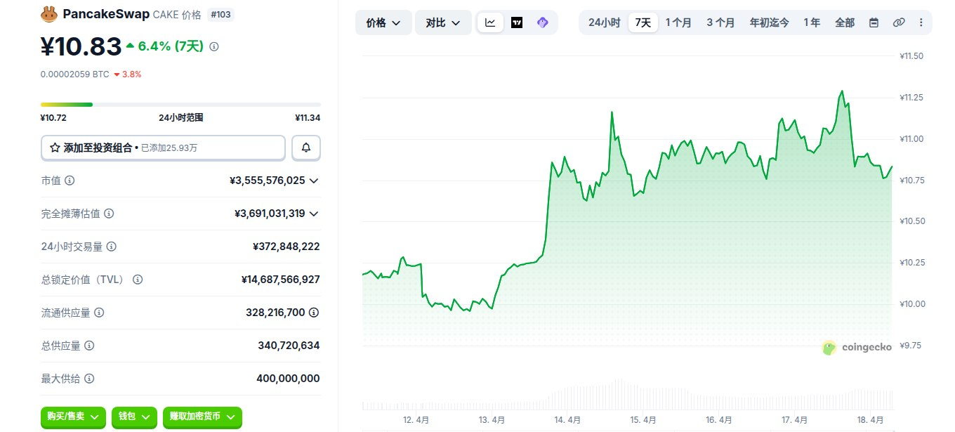 PancakeSwap是什么 CAKE币如何购买 CAKE价格走势及未来预测 PancakeSwap是什么 CAKE币如何购买 CAKE价格走势及未来预测