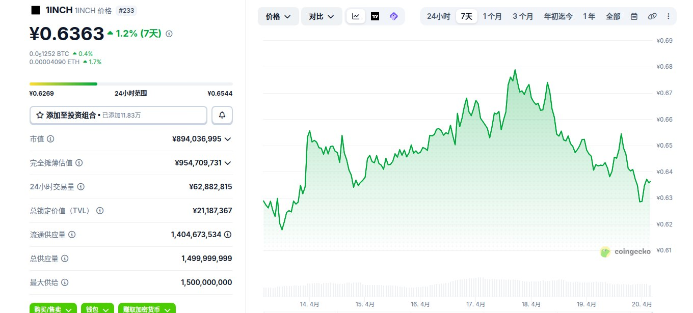 1inch是什么币 1INCH币怎么买 1INCH币价格走势及未来预测 1inch是什么币 1INCH币怎么买 1INCH币价格走势及未来预测