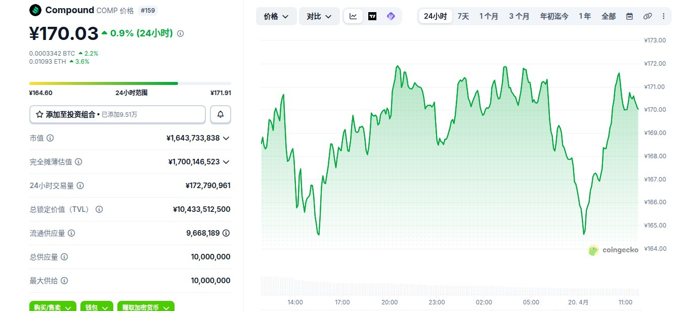 Compound是什么币 COMP币怎么买 COMP币价格走势及未来预测 Compound是什么币 COMP币怎么买 COMP币价格走势及未来预测