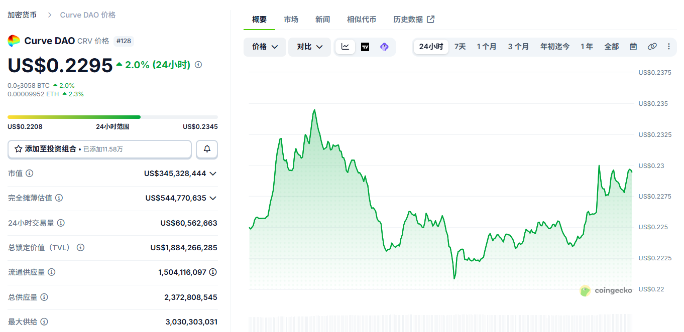 Curve DAO是什么币 CRV币怎么买 CRV币价格走势及未来预测 Curve DAO是什么币 CRV币怎么买 CRV币价格走势及未来预测