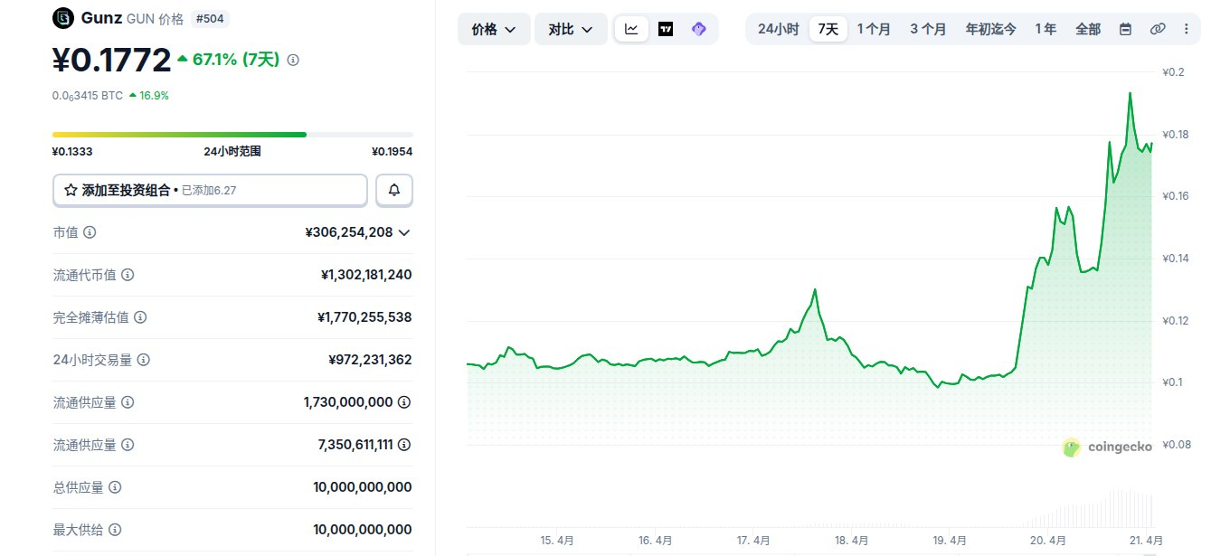Gunz是什么币 GUN币怎么买 GUN币价格走势及未来预测 Gunz是什么币 GUN币怎么买 GUN币价格走势及未来预测