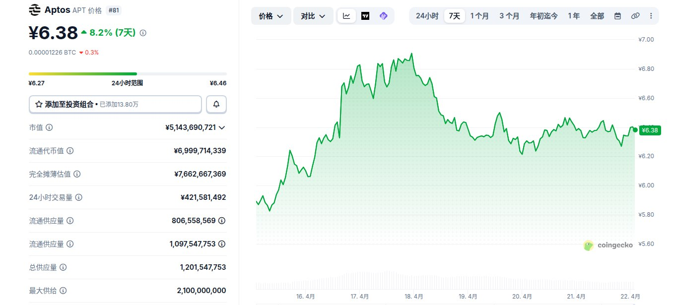 APT新手怎么买 Aptos在哪个交易所买 APT新手怎么买 Aptos在哪个交易所买