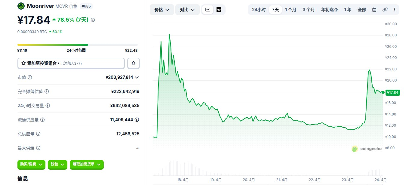 Moonriver是什么币 MOVR币怎么买最划算 Moonriver是什么币 MOVR币怎么买最划算