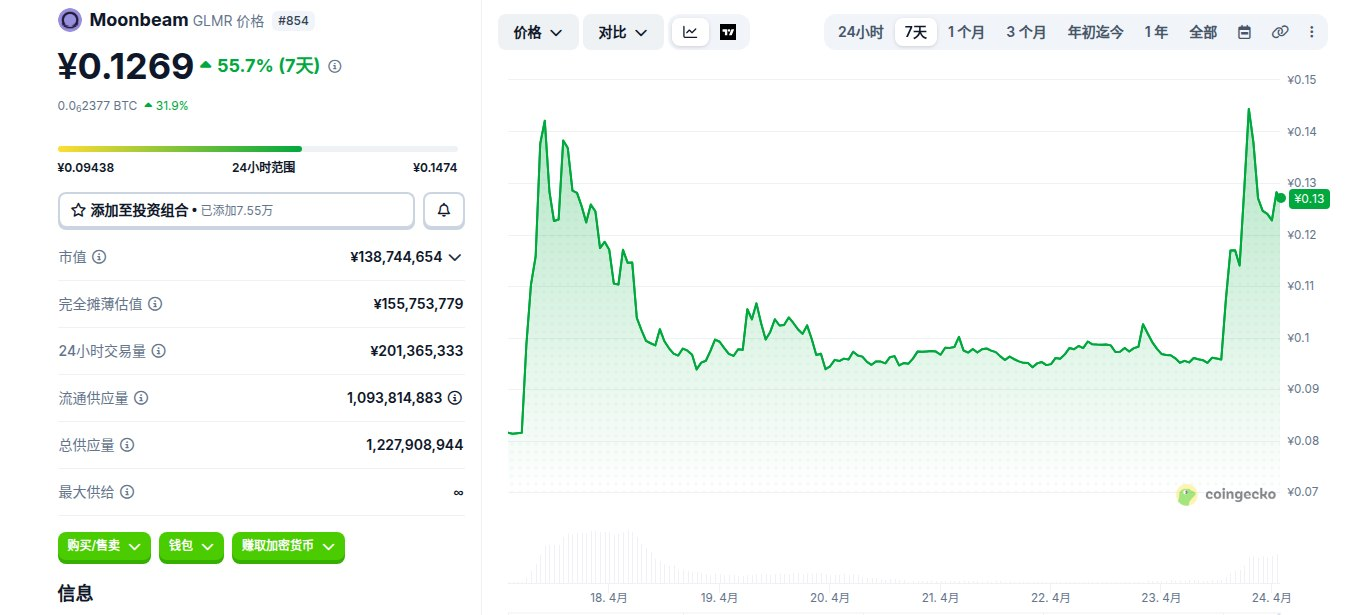 Moonbeam是什么币 GLMR币怎么买 GLMR币价格走势及未来展望 Moonbeam是什么币 GLMR币怎么买 GLMR币价格走势及未来展望