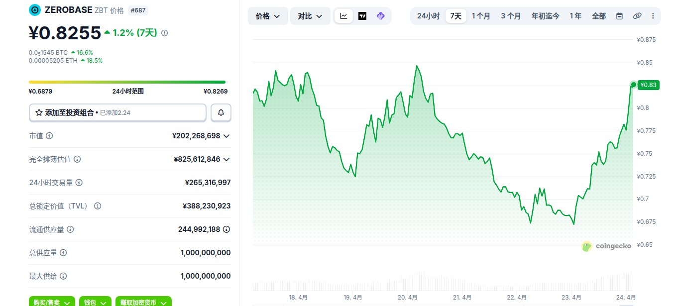 ZEROBASE是什么币 ZBT币怎么买 ZBT币价格走势及未来展望 ZEROBASE是什么币 ZBT币怎么买 ZBT币价格走势及未来展望