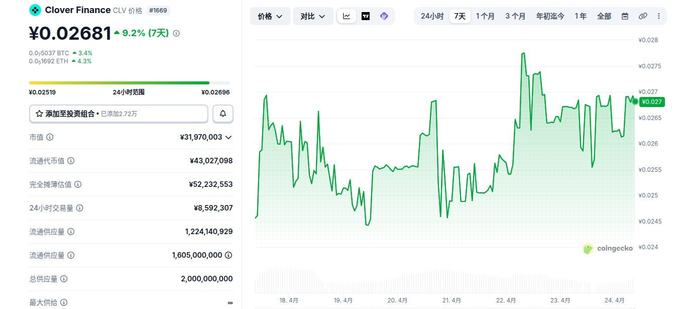 Clover Finance是什么币 CLV币怎么买 CLV币价格走势及未来展望 Clover Finance是什么币 CLV币怎么买 CLV币价格走势及未来展望