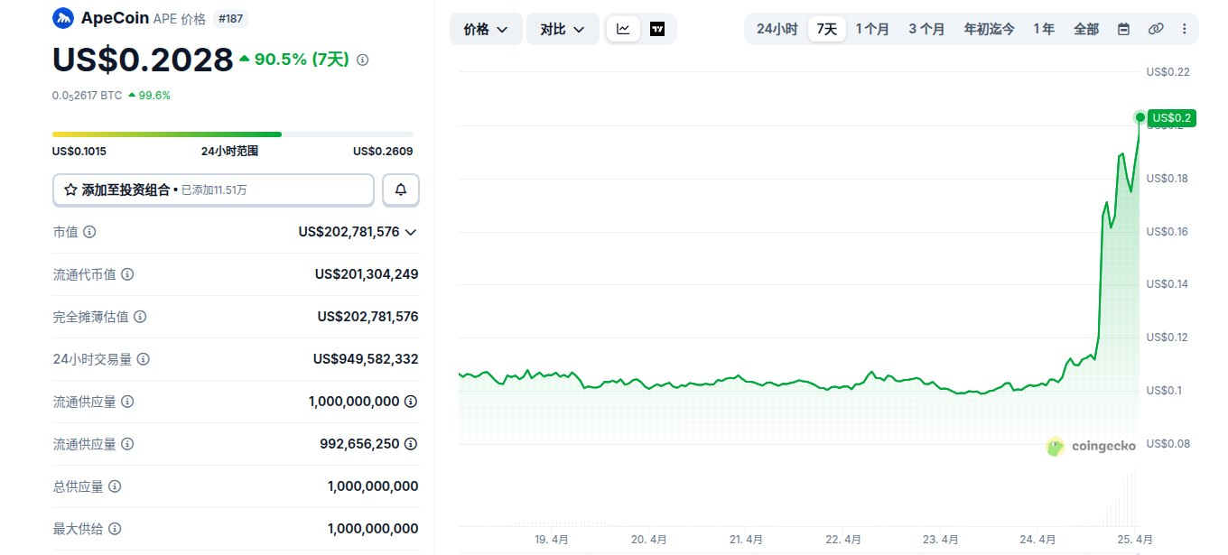 ApeCoin是什么币 APE币怎么买 APE币价格走势及未来展望 ApeCoin是什么币 APE币怎么买 APE币价格走势及未来展望