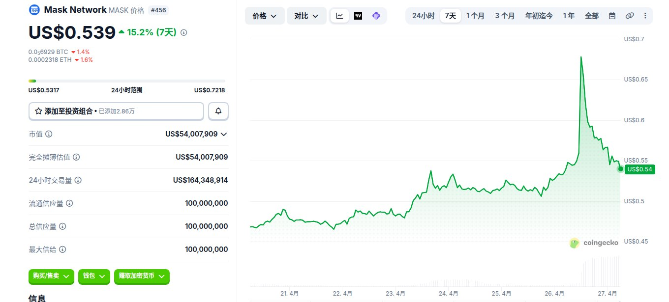 Mask Network��ʲô�� MASK�����ĸ��������� MASK�Ҽ۸����Ƽ�δ��չ��