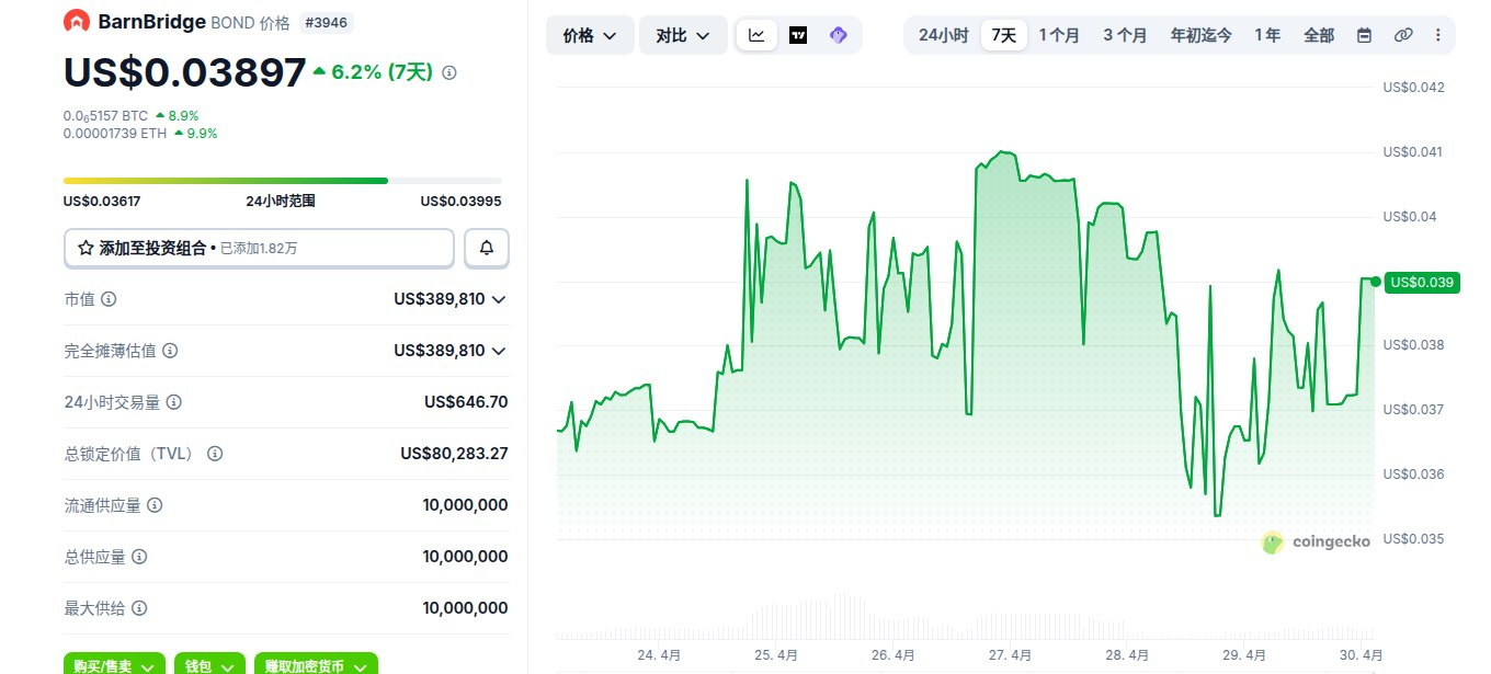 BarnBridge是什么 BOND币怎么买 BOND币价格走势及未来展望 BarnBridge是什么 BOND币怎么买 BOND币价格走势及未来展望