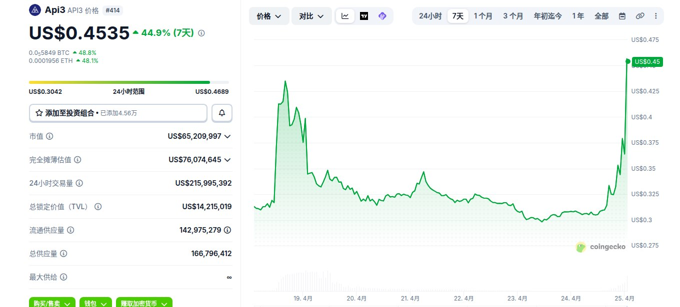 Api3是什么币 API3币怎么买 API3币前景怎么样 Api3是什么币 API3币怎么买 API3币前景怎么样