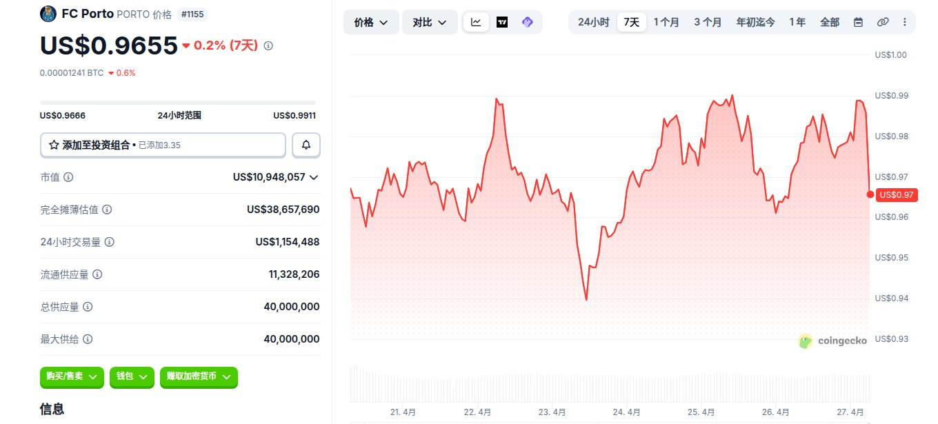 FC Porto是什么币 PORTO币在哪个交易所买 PORTO币价格走势及未来展望 FC Porto是什么币 PORTO币在哪个交易所买 PORTO币价格走势及未来展望