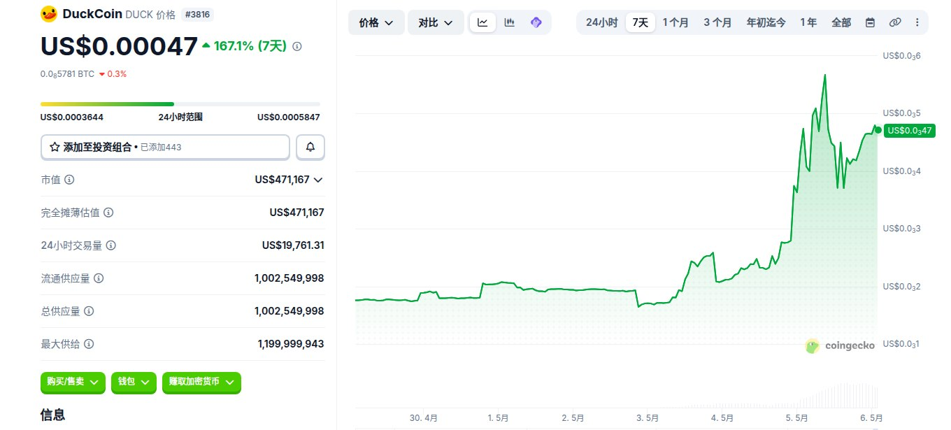 DuckCoin是什么币 DUCK币在哪个交易所买 DUCK币价格走势及未来展望 DuckCoin是什么币 DUCK币在哪个交易所买 DUCK币价格走势及未来展望