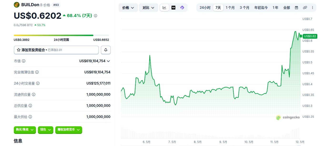BUILDon是什么币 BUILDon币怎么买 BUILDon币价格走势及未来展望 BUILDon是什么币 BUILDon币怎么买 BUILDon币价格走势及未来展望