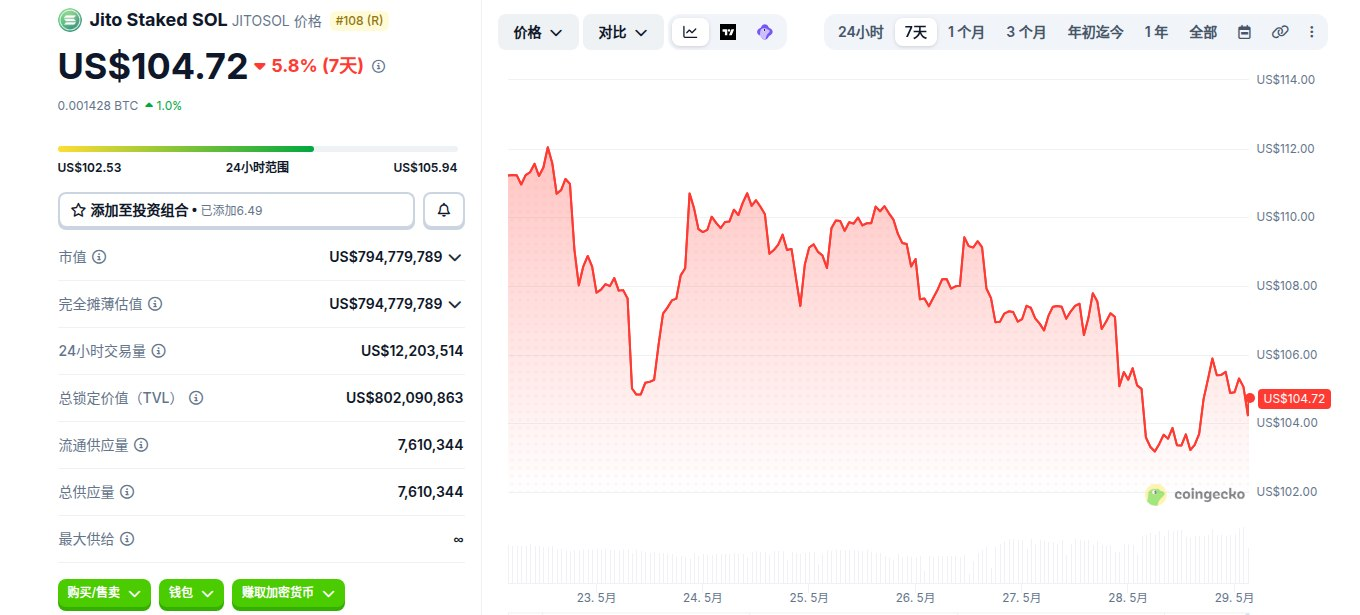 Jito Staked SOL是什么币 JITOSOL怎么买 JITOSOL价格走势及未来展望 Jito Staked SOL是什么币 JITOSOL怎么买 JITOSOL价格走势及未来展望
