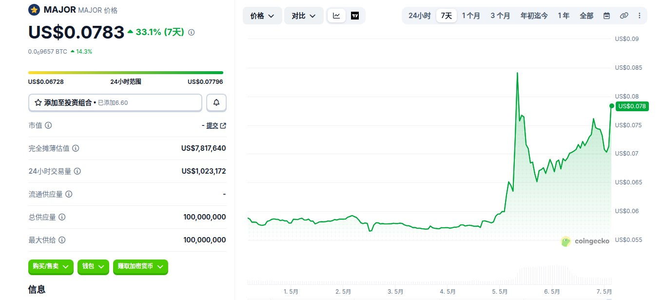 MAJOR是什么币 MAJOR币怎么买 MAJOR币价格走势及未来展望 MAJOR是什么币 MAJOR币怎么买 MAJOR币价格走势及未来展望