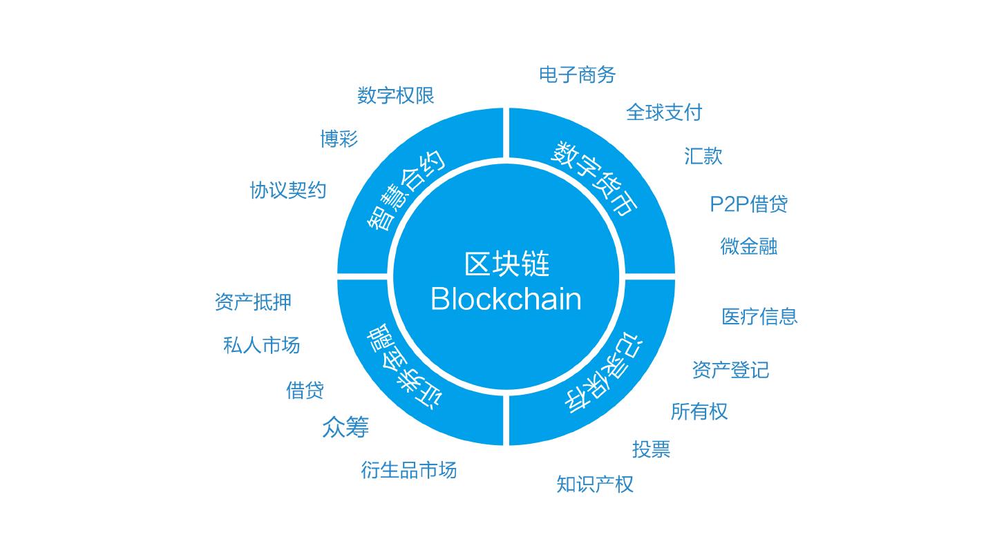 区块链技术开发前景 行业应用方向 技术栈,色彩丰富 无水印 宣传图