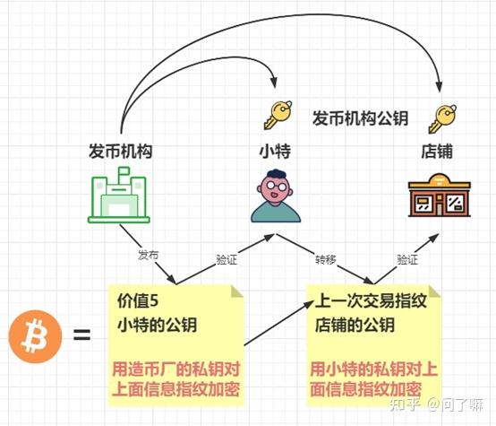比特币虚拟机 BitVM 工作原理 图解,比特币,概括整篇文章全部内容,色彩丰富 无水印 宣传图