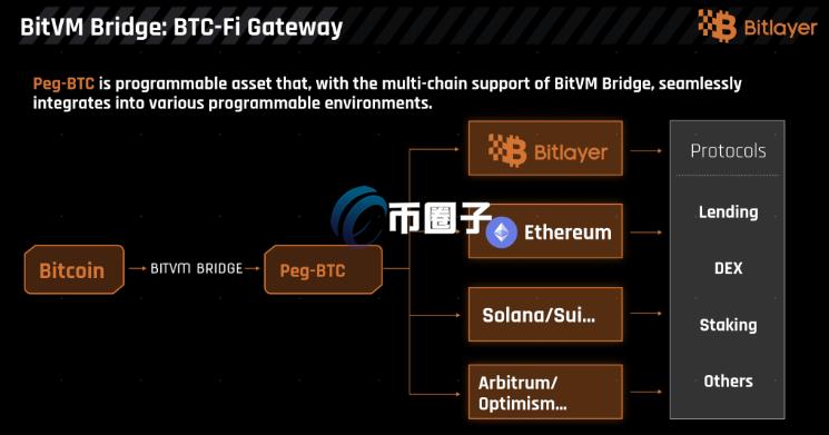 BitVM 链下计算 挑战响应,比特币虚拟机,色彩丰富 无水印