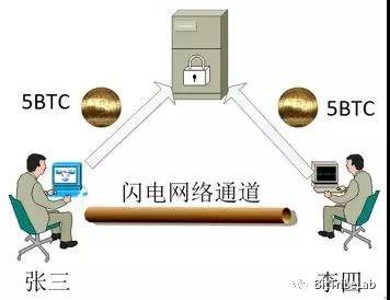 闪电网络原理示意图,色彩丰富 无水印 科普图