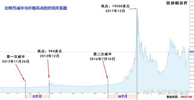 比特币减半历史走势图,比特币历年减半时间线,色彩丰富 无水印 宣传图