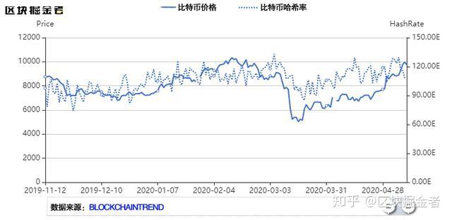 比特币历年减半时间表2020 5月,比特币减半时间线,色彩丰富 无水印 宣传图