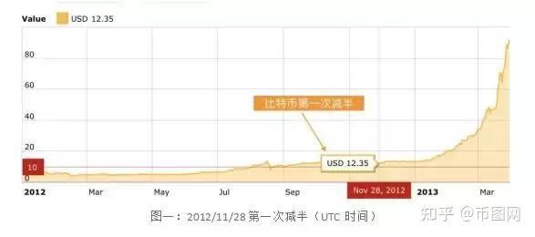 比特币减半历史涨跌记录,比特币减半时间表,色彩丰富 无水印 宣传图