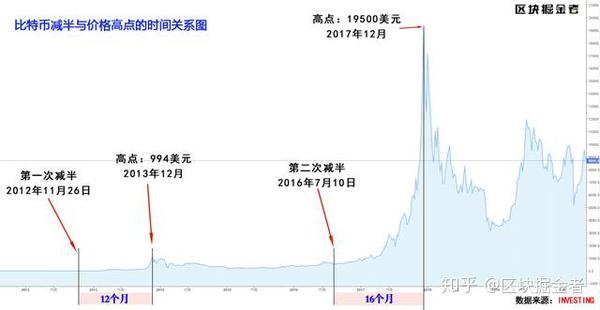 比特币历年减半时间表对比图,比特币历年减半时间表,色彩丰富 无水印 宣传图