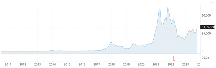 比特币减半行情历史走势,K线图 比特币能涨到100万美元一个吗,清晰 数据图