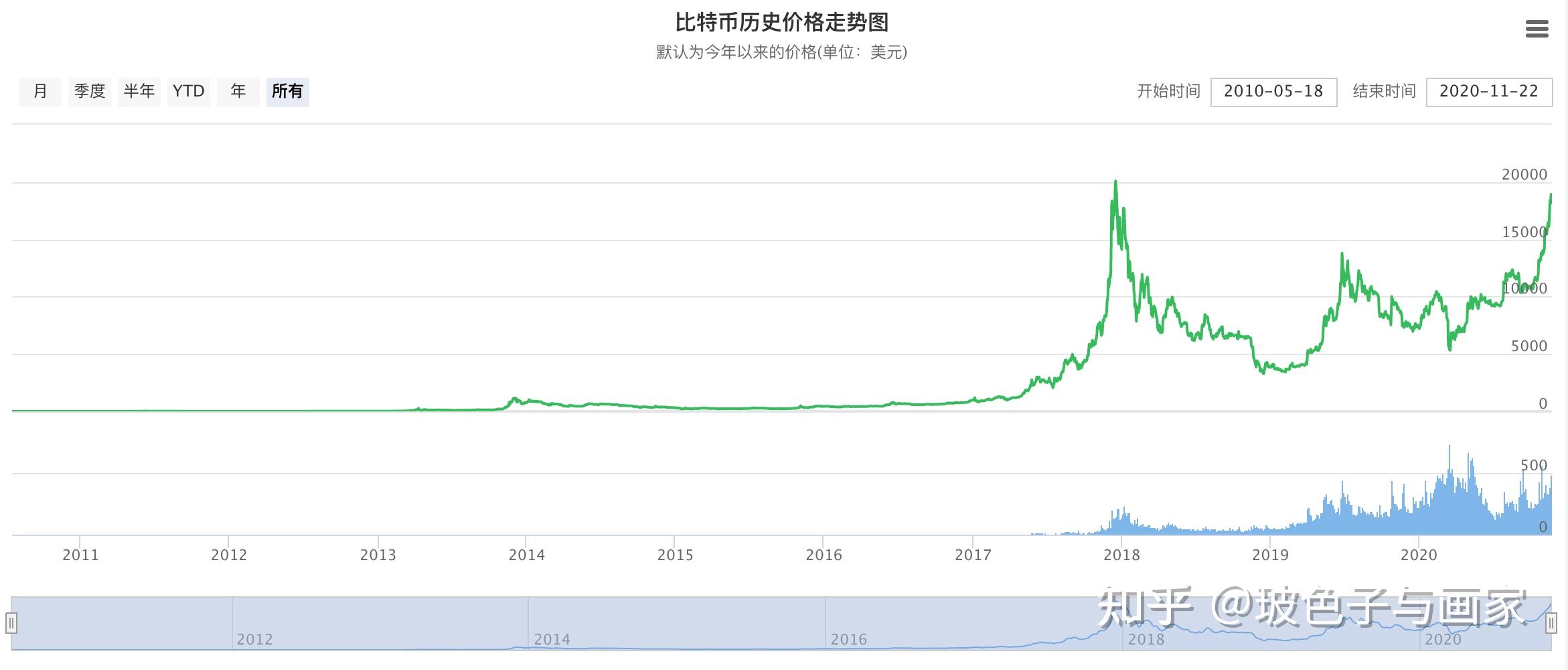 比特币历次减半价格走势对比图,色彩丰富 图表