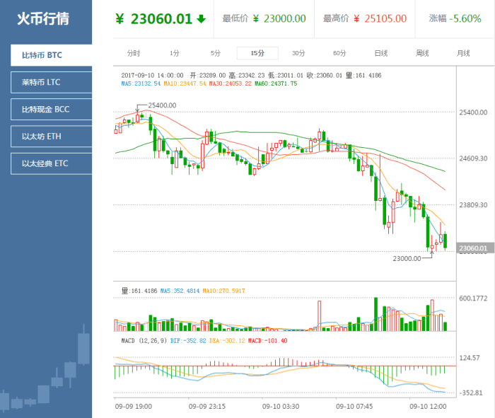 比特币暴跌对矿工和交易所的影响,比特币跌了有什么影响,色彩丰富 无水印