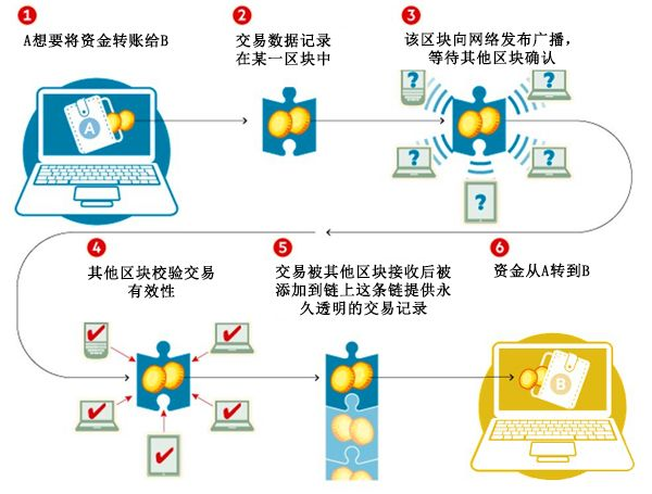 网站安全防护区块链, 区块链 网站 防篡改 防DDoS 安全优势