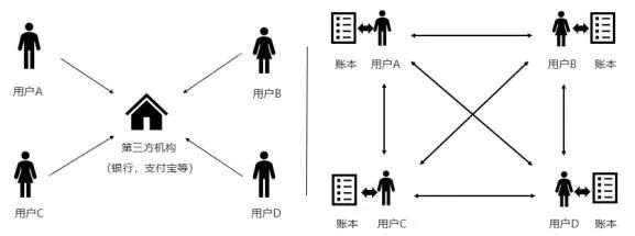 区块链技术原理图解, 区块链 分布式账本 原理 示意图 彩色
