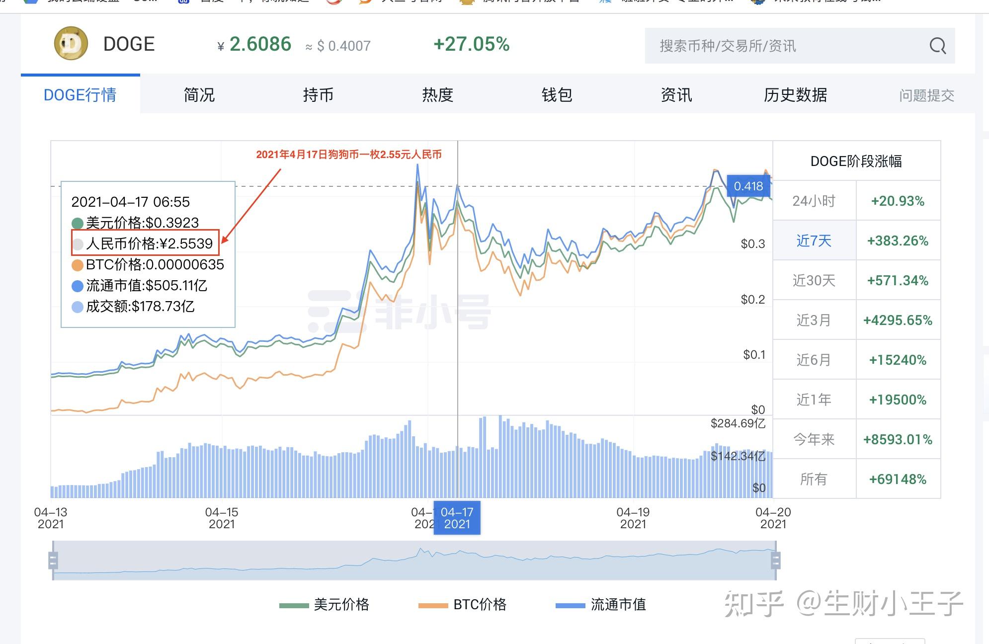 狗狗币发展历程 价格走势 2021