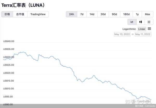 luna�ұ���ǰ��۸�Ա�ͼ,�ؼ��ʰ���Luna�ұ��� ��� ͼ��