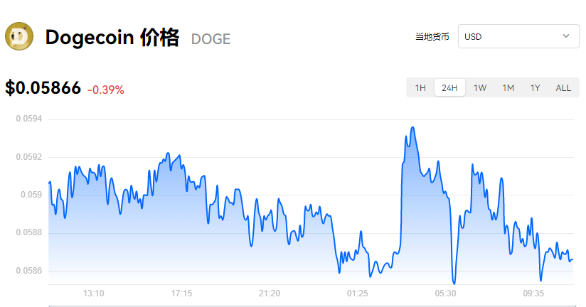 狗狗币17年到22年涨了多少倍全面了解 狗狗币历年价格走势图 无水印 色彩丰富 宣传图