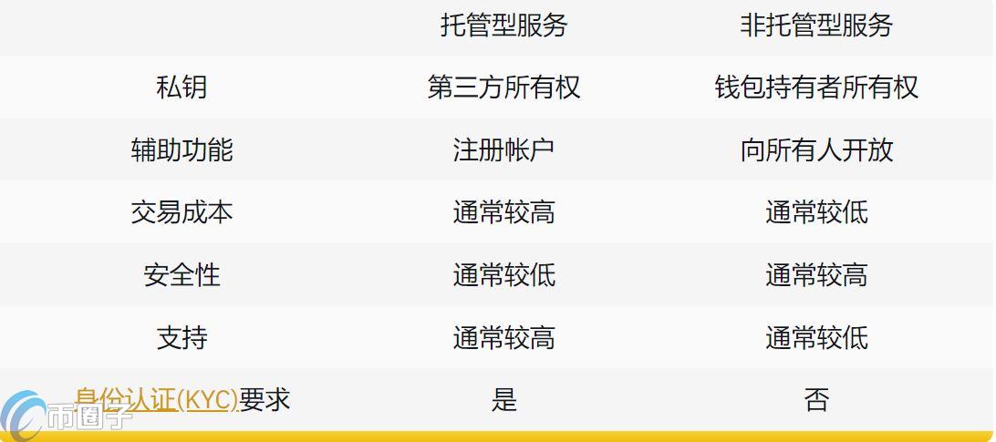 自托管钱包 与 托管钱包区别,对比图 清晰 无水印