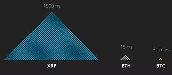 Ripple公司XRP关系竞争优势 色彩丰富 无水印 对比图