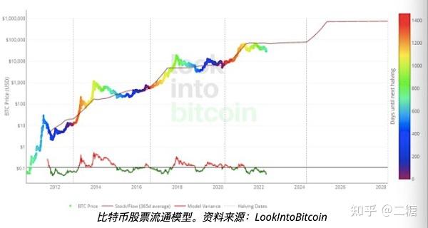 比特币历次减半涨跌对比图,比特币正在经历首个16年的历史大周期,色彩丰富 无水印