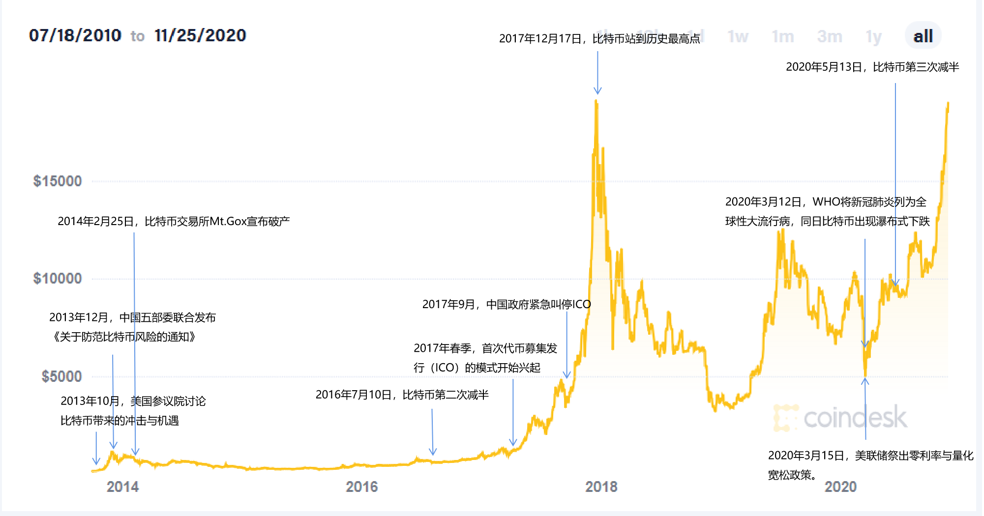 比特币16年最高价与最低价回顾,比特币正在经历首个16年的历史大周期,无水印 宣传图