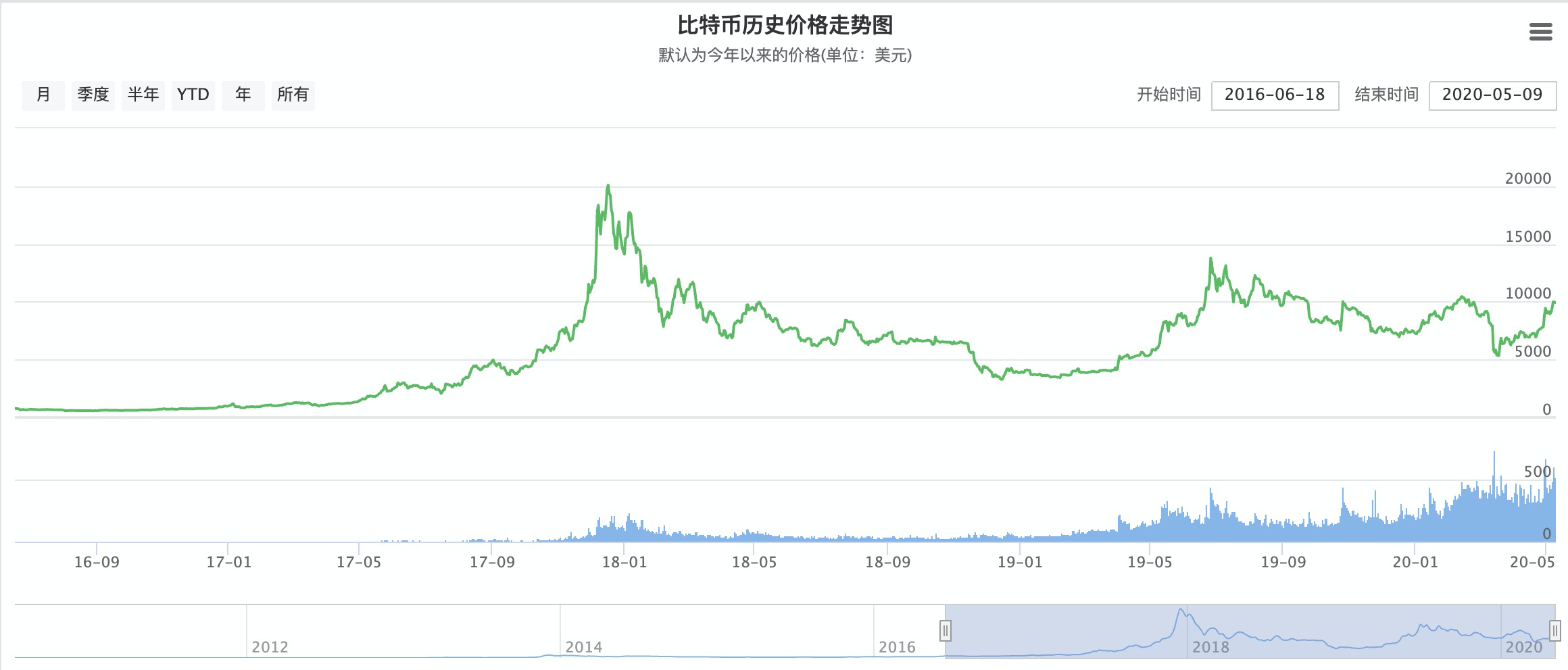2016年比特币减半价格复盘,比特币正在经历首个16年的历史大周期,无水印
