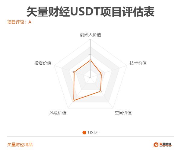 稳定币投资风险评估,USDT理财收益现状,色彩丰富 无水印 宣传图