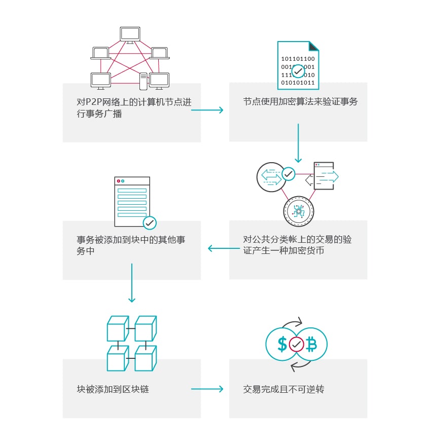 如何选择加密货币专业指导图,选课思路流程图,包含目的到课程类型,色彩丰富 无水印